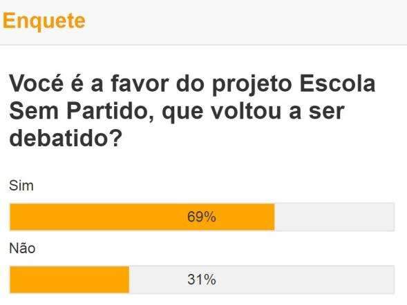 Maioria &eacute; favor da volta do projeto Escola sem Partido 