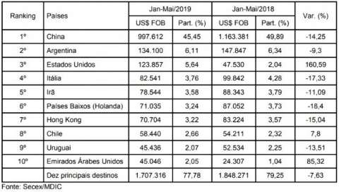 Dourados passa Capital e Corumbá e se torna o 2º maior exportador de MS