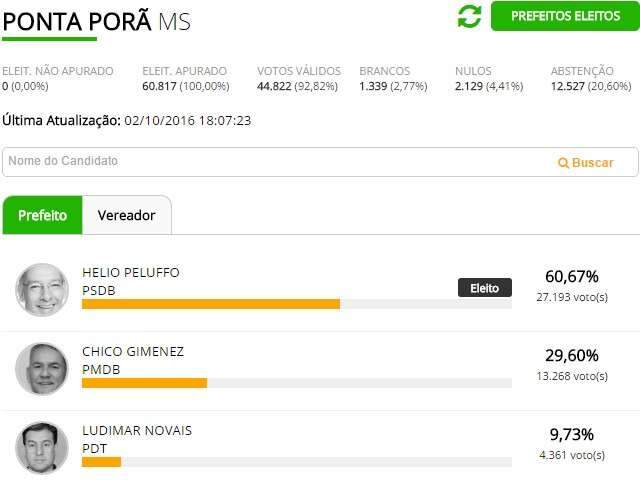 Prefeito que tentava reelei&ccedil;&atilde;o fica em 3&ordm; e Ponta Por&atilde; escolhe Helio Peluffo
