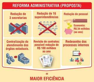 Detalhes da reforma administrativa. (Fonte: Segov - Secretaria de Governo e Gestão Estratégica)