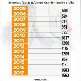 Crise fecha 55 empresas por semana em MS, pior resultado desde 2005