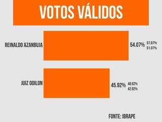 Gráfico aponta percentuais sobre cenário da eleição. (Arte: Ricardo Oliveira)