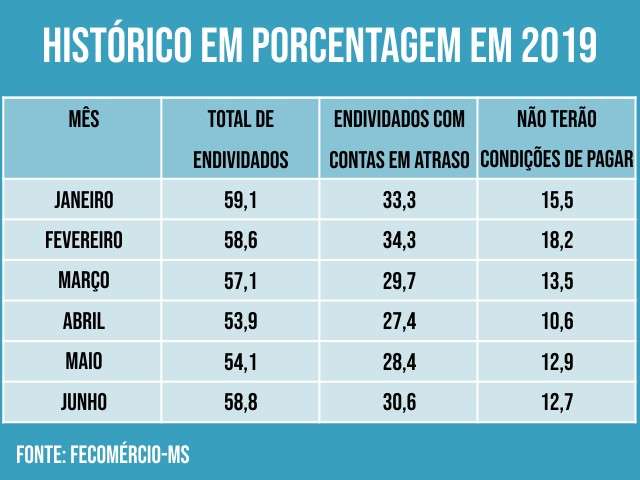 &Iacute;ndice de endividamento cresce e atinge 59% dos campo-grandenses
