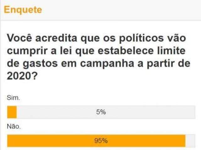 Para leitor, pol&iacute;ticos n&atilde;o v&atilde;o cumprir limite de gastos durante campanhas