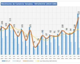 Gráfico mostra evolução do MCV no decorrer dos anos (Foto: divulgação / ACICG)