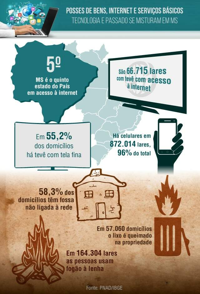 MS é o 5º em acesso à internet, mas tem 58% das casas sem rede de esgoto -  Economia - Campo Grande News