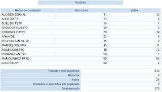 Quantidade de votos que cada candidato a prefeito teve na Zona Eleitoral 0008 Seção 0010 em Campo Grande. (Foto: Duvulgação)