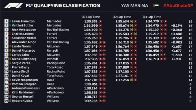 Hamilton p&otilde;e fim a jejum e larga na frente na &uacute;ltima etapa da F&oacute;rmula 1