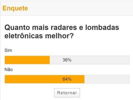 Para 64% dos participantes de enquete, mais radares n&atilde;o combatem acidentes