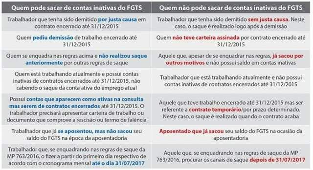 Saque do FGTS come&ccedil;a na pr&oacute;xima semana; tire suas d&uacute;vidas