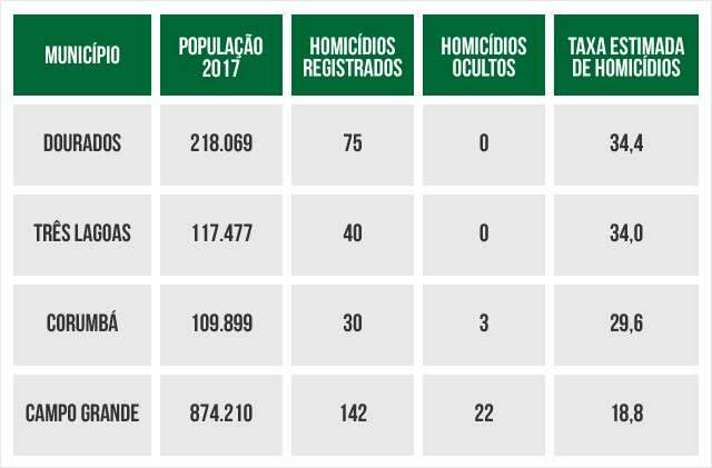 Dourados lidera taxa de homic&iacute;dios entre maiores cidades de MS