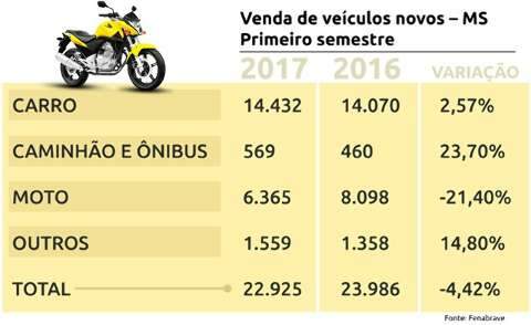 Juros salgados derrubam em 21% venda de motos novas em MS