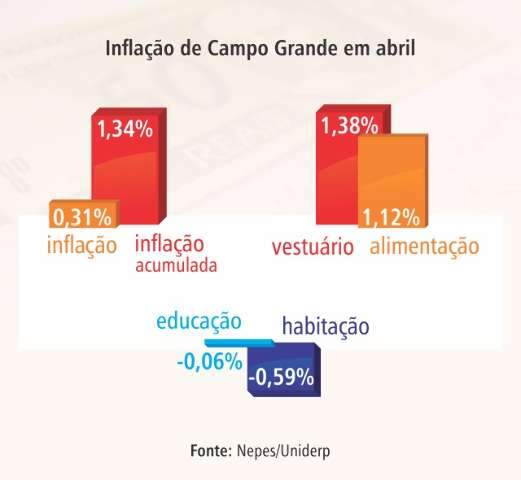 Queda do consumo derruba infla&ccedil;&atilde;o da Capital ao menor patamar desde 2013