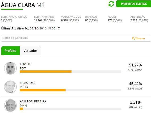 Eleitores de &Aacute;gua Clara escolhem Tupete como novo prefeito