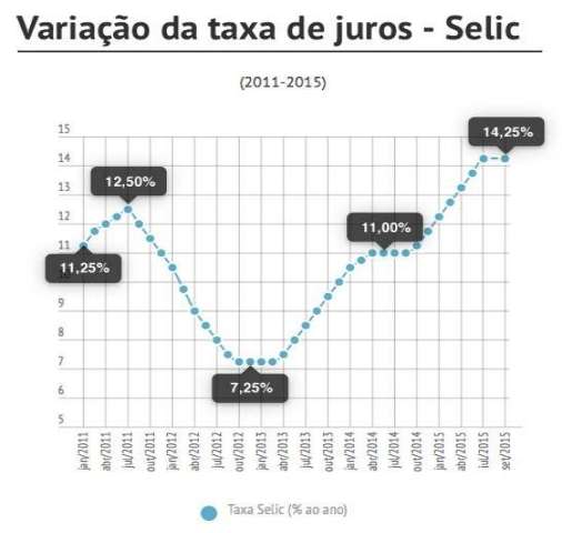 Ap&oacute;s sete altas, Copom mant&eacute;m Selic em 14,25% ao ano