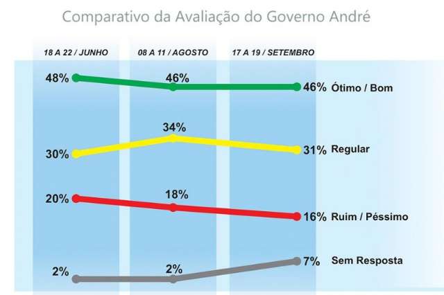  Pesquisa mostra 46% de aprova&ccedil;&atilde;o no governo de Andr&eacute; Puccinelli