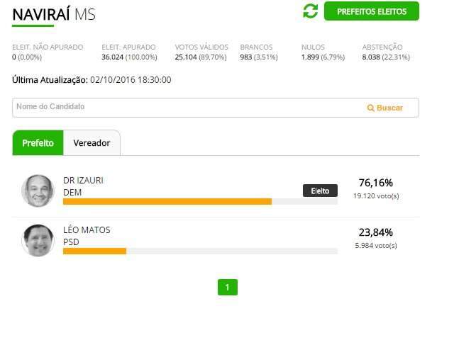 Izauri do DEM faz 76% dos votos e se elege em Navira&iacute; 