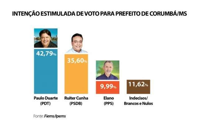 Paulo Duarte lidera pesquisa em Corumb&aacute;, com 42% de inten&ccedil;&atilde;o de voto