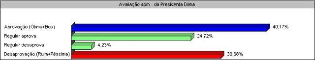 Ipems mostra 40,17% de aprova&ccedil;&atilde;o do governo Dilma em MS