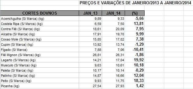 Carne aumenta at&eacute; 19,9% e triplica movimento em dias de promo&ccedil;&otilde;es