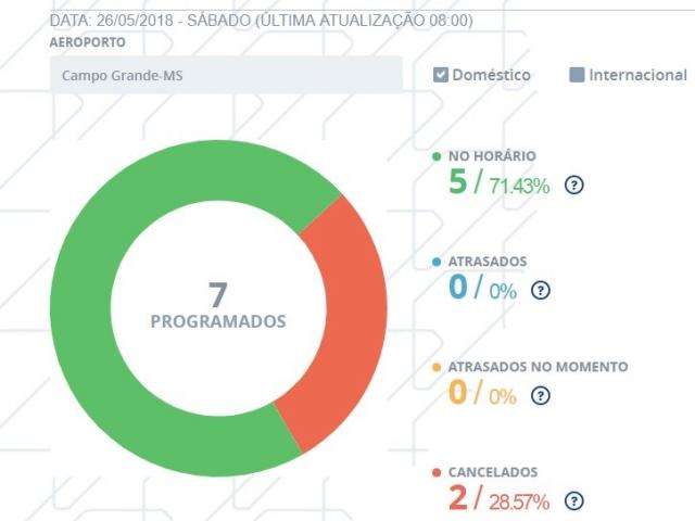 Aeroporto recebe combust&iacute;vel e tem registro de 2 voos cancelados