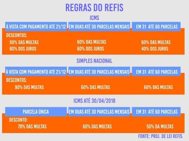 Para arrecadar R$ 100 milh&otilde;es, Refis prev&ecirc; parcelamento em at&eacute; 60 meses