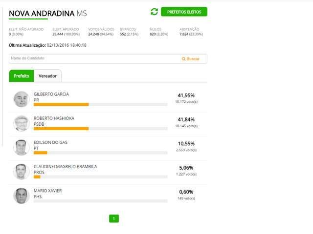 Por 27 votos, Gilberto Garcia derrota Hashioka em Nova Andradina