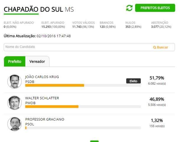 Jo&atilde;o Carlos Krug &eacute; eleito prefeito de Chapad&atilde;o do Sul com 51,79%