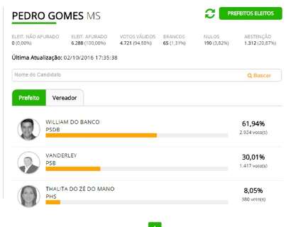 Em Pedro Gomes, William do Banco vence prefeito que tentava reelei&ccedil;&atilde;o