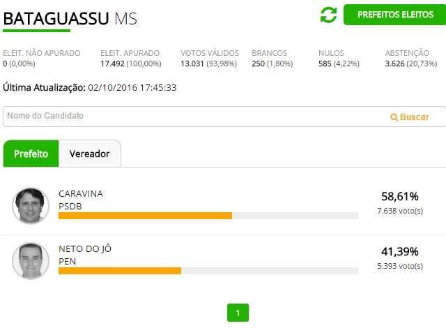 Caravina &eacute; reeleito prefeito de Bataguassu com 58% dos votos v&aacute;lidos