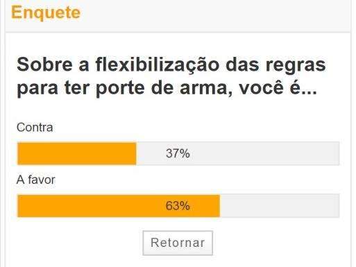 Maioria &eacute; a favor da flexibiliza&ccedil;&atilde;o das regras para porte de arma