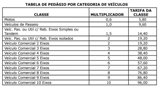 Ped&aacute;gio fica mais caro em ponte sobre Rio Paraguai a partir de janeiro