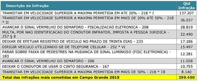 No top 10 das multas, velocidade, celular e &ldquo;esquecidos&rdquo; do cinto 