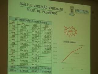 Tabela mostra evolução de gastos com cargos em comissão. (Foto: Antonio Marques)