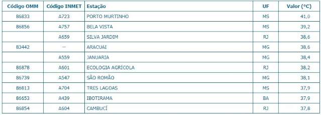 No mesmo dia, Estado registrou temperaturas entre 19&ordm;C e 44&ordm;C