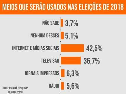 Internet lidera preferência do brasileiro para se informar sobre eleição