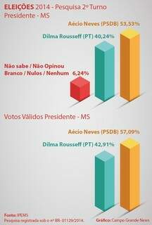 Pesquisa mostra liderança de Aécio Neves em Mato Grosso do Sul. (Arte: Fernando Ricardo Ientzsch)