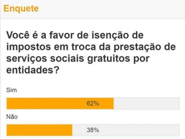 Maioria &eacute; a favor de isen&ccedil;&atilde;o de impostos para entidades sem fins lucrativos