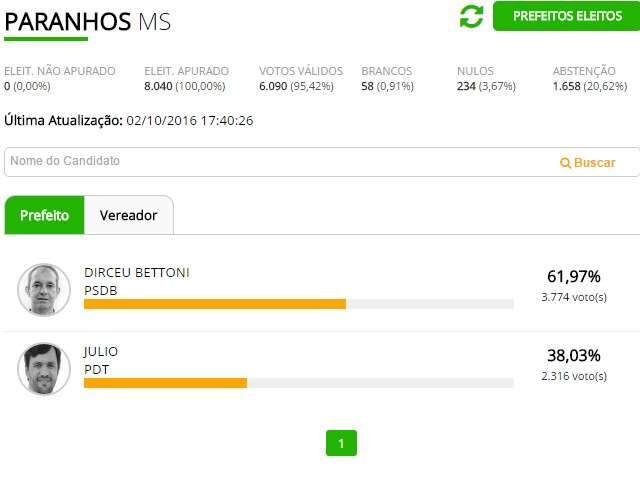 Dirceu Bettoni do PSDB &eacute; eleito com 61,97% dos votos em Paranhos 