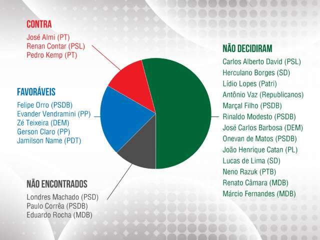 Deputados ficam &quot;em cima do muro&quot; sobre nova gratifica&ccedil;&atilde;o a ju&iacute;zes