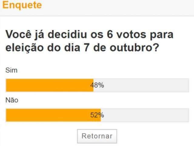 A 6 dias das elei&ccedil;&otilde;es, metade ainda n&atilde;o tem todos os votos decididos