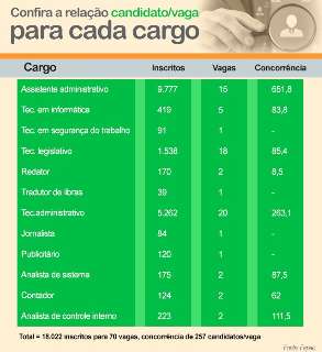 Concurso recebeu 37,3 mil inscri&ccedil;&otilde;es e concorr&ecirc;ncia &eacute; de 257 por vaga