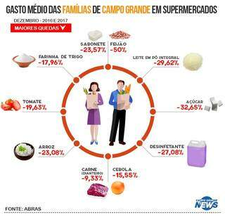 Gasto médio das famílias  da Capital em supermercados tem queda de 7%