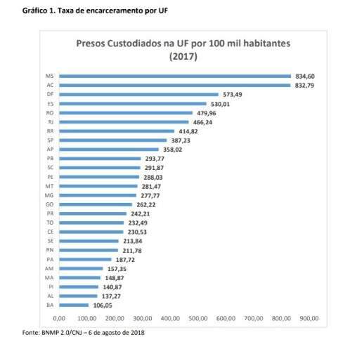 Mato Grosso do Sul &eacute; o estado com maior taxa de presos do Pa&iacute;s 