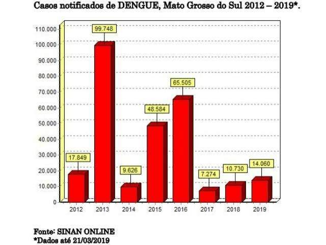 Dengue mata 4 e MS notifica mais de 14 mil casos; 765% a mais que em 2018