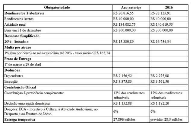 Receita libera hoje programa de declara&ccedil;&atilde;o do IR com novidades