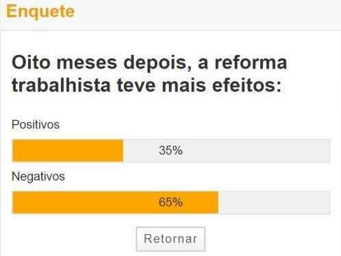 Para leitor, reforma trabalhista teve mais efeitos negativos que positivos