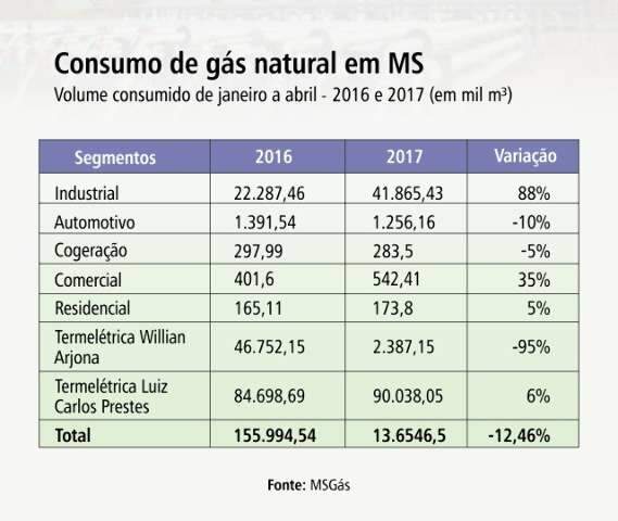 Consumo de g&aacute;s natural em MS cai 12% mesmo com incremento da ind&uacute;stria
