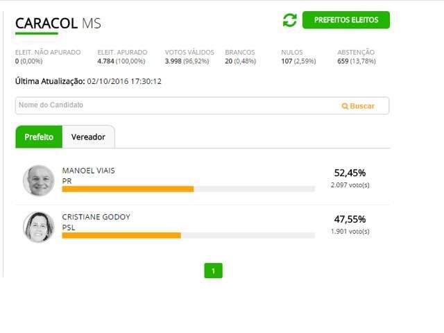 Caracol reelege prefeito Manoel Viais com 52,45% dos votos 