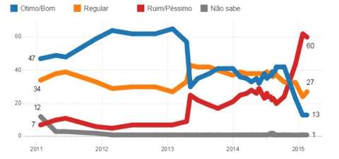 Segundo Datafolha, 60% dos brasileiros reprovam Governo Dilma